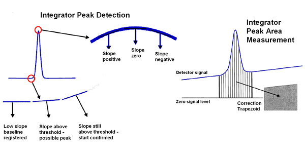 Peak Integration Part 1 How It Is Done Separation Science